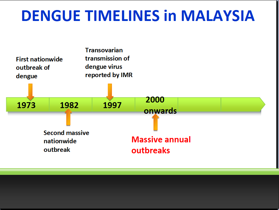 Dengue Scenario in Malaysia