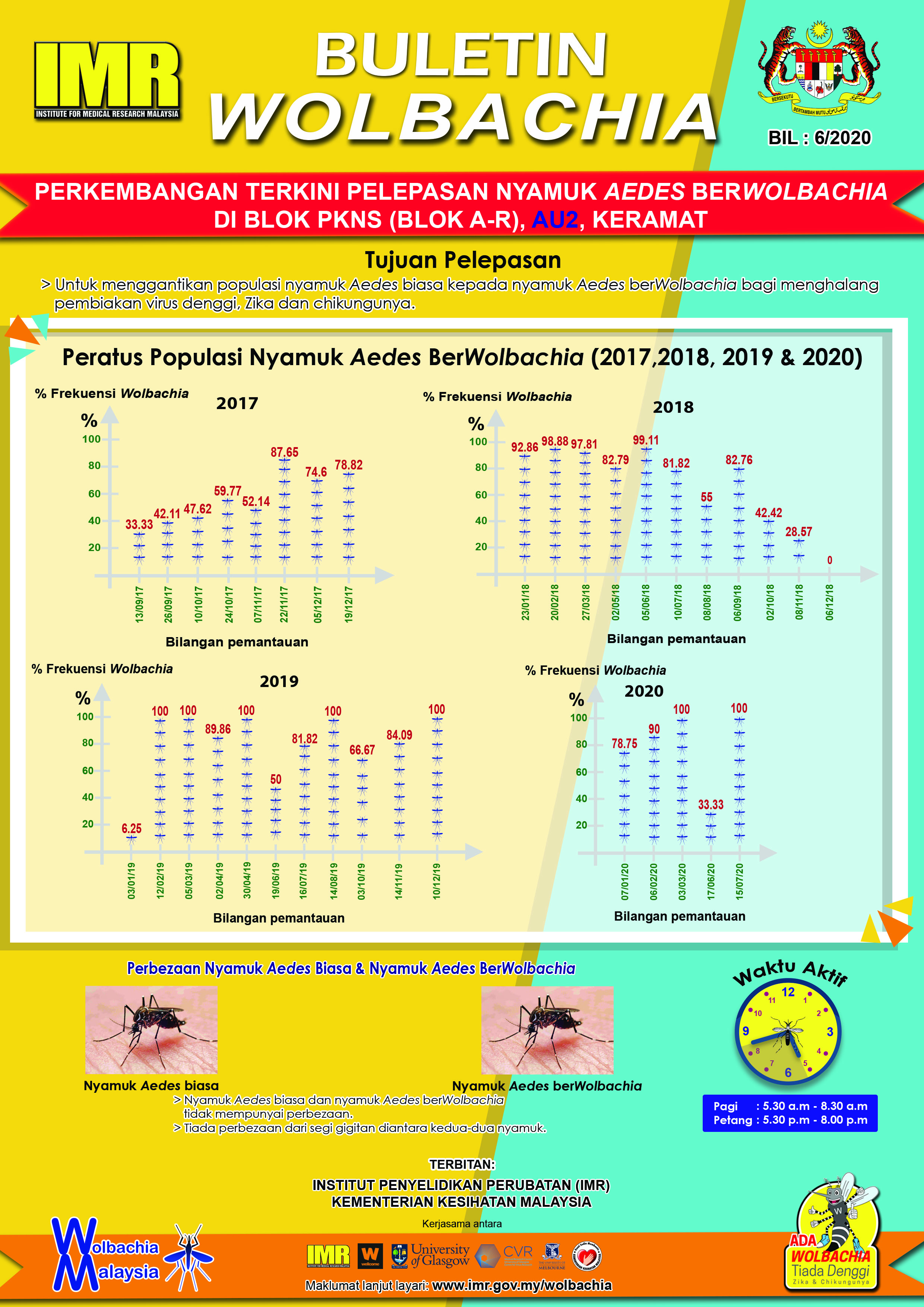 Wolbachia Bulletin